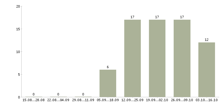 Работа менеджер розничных продаж в Курске - Число вакансий в Курске по специальности менеджер розничных продаж за 2 месяца