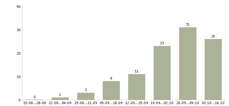Работа требуются сотрудники для работы удаленно в Курске - Число вакансий в Курске по специальности требуются сотрудники для работы удаленно за 2 месяца
