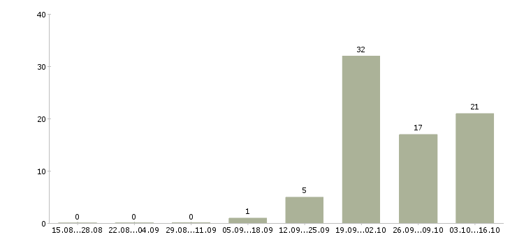 Работа удаленный интернет оператор в Курске - Число вакансий в Курске по специальности удаленный интернет оператор за 2 месяца