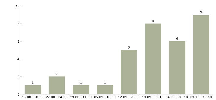 Работа менеджер в отдел договоров в Липецке - Число вакансий в Липецке по специальности менеджер в отдел договоров за 2 месяца
