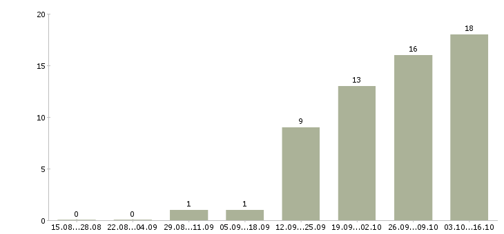 Работа торговый представитель на развитие в Липецке - Число вакансий в Липецке по специальности торговый представитель на развитие за 2 месяца