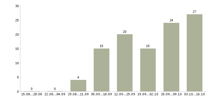 Работа требуются удаленные менеджеры в Липецке - Число вакансий в Липецке по специальности требуются удаленные менеджеры за 2 месяца