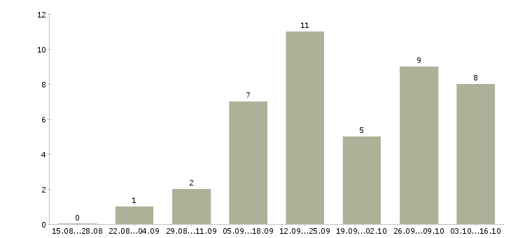 Работа выездной компьютерный мастер в Москве - Число вакансий в Москве по специальности выездной компьютерный мастер за 2 месяца