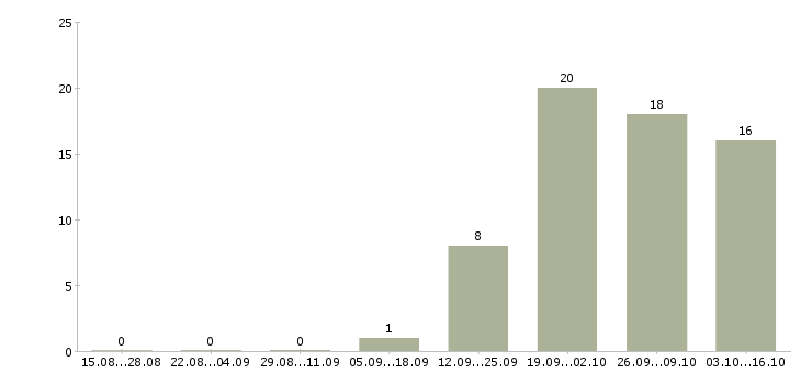 Работа заместитель директора по административной работе в Москве - Число вакансий в Москве по специальности заместитель директора по административной работе за 2 месяца