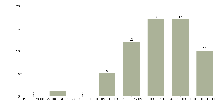 Работа механик грузовых автомобилей в Москве - Число вакансий в Москве по специальности механик грузовых автомобилей за 2 месяца