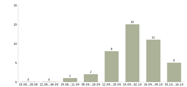 Работа менеджер офисных продаж в Новокузнецке - Число вакансий в Новокузнецке по специальности менеджер офисных продаж за 2 месяца