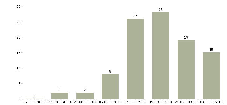Работа специалист агентство недвижимости в Новосибирске - Число вакансий в Новосибирске по специальности специалист агентство недвижимости за 2 месяца