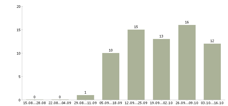 Работа техник по обслуживанию сети в Новосибирске - Число вакансий в Новосибирске по специальности техник по обслуживанию сети за 2 месяца