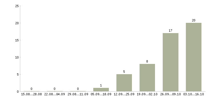 Работа требуются упаковщики в Оренбурге - Число вакансий в Оренбурге по специальности требуются упаковщики за 2 месяца