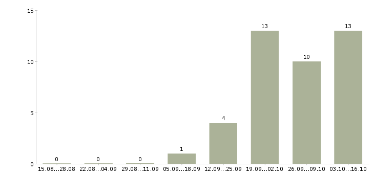 Работа фрезеровщик на вахту в Оренбурге - Число вакансий в Оренбурге по специальности фрезеровщик на вахту за 2 месяца
