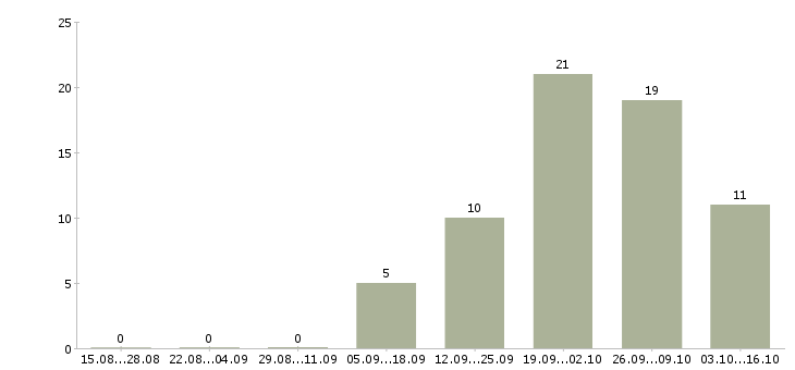 Работа оперативный менеджер в Пензе - Число вакансий в Пензе по специальности оперативный менеджер за 2 месяца