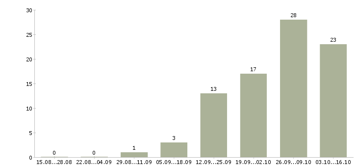 Работа работаем не выходя из дома в Перми - Число вакансий в Перми по специальности работаем не выходя из дома за 2 месяца