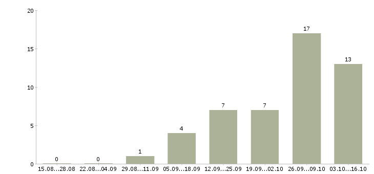 Работа специалист по работе с ситуациями в Перми - Число вакансий в Перми по специальности специалист по работе с ситуациями за 2 месяца