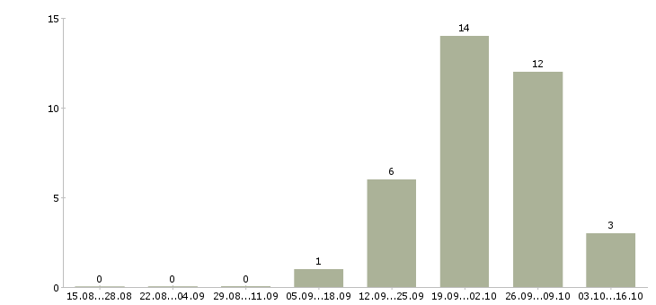 Работа руководитель финансового управления в Самаре - Число вакансий в Самаре по специальности руководитель финансового управления за 2 месяца