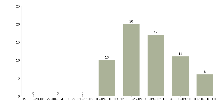 Работа менеджер по розничным продажам в Саранске - Число вакансий в Саранске по специальности менеджер по розничным продажам за 2 месяца