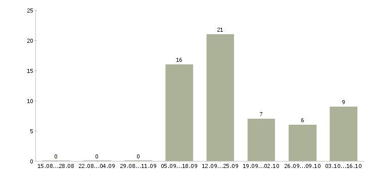 Работа оператор информационной базы в Саратове - Число вакансий в Саратове по специальности оператор информационной базы за 2 месяца