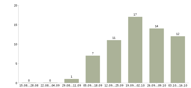 Работа менеджер по ассортименту в Смоленске - Число вакансий в Смоленске по специальности менеджер по ассортименту за 2 месяца