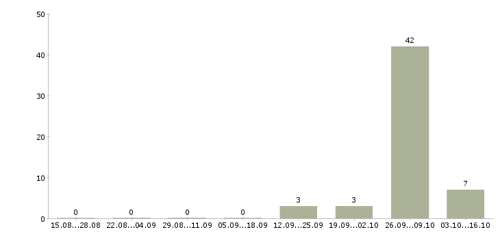 Работа срочно требуются сотрудники в Смоленске - Число вакансий в Смоленске по специальности срочно требуются сотрудники за 2 месяца