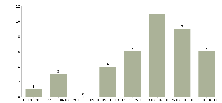 Работа специалист по финансовой деятельности в Сочи - Число вакансий в Сочи по специальности специалист по финансовой деятельности за 2 месяца