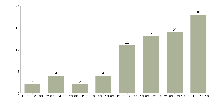 Работа требуется оператор пк в Ставрополе - Число вакансий в Ставрополе по специальности требуется оператор пк за 2 месяца