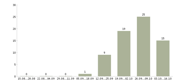 Работа грузчики комплектовщики вахта в Твери - Число вакансий в Твери по специальности грузчики комплектовщики вахта за 2 месяца