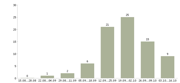 Работа менеджер по рекламе в интернете в Твери - Число вакансий в Твери по специальности менеджер по рекламе в интернете за 2 месяца