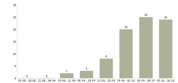 Работа руководитель группы обучения в Тюмени - Число вакансий в Тюмени по специальности руководитель группы обучения за 2 месяца