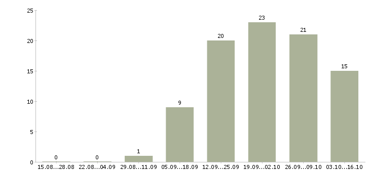 Работа менеджер офисных продаж в Ульяновске - Число вакансий в Ульяновске по специальности менеджер офисных продаж за 2 месяца