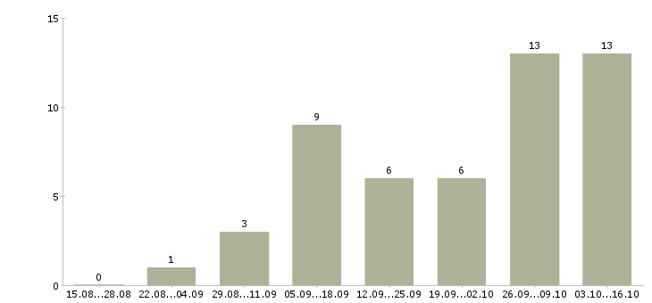 Работа работник на выкладку товара в Ульяновске - Число вакансий в Ульяновске по специальности работник на выкладку товара за 2 месяца