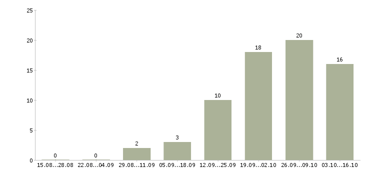 Работа разработчик javascript в Ульяновске - Число вакансий в Ульяновске по специальности разработчик javascript за 2 месяца