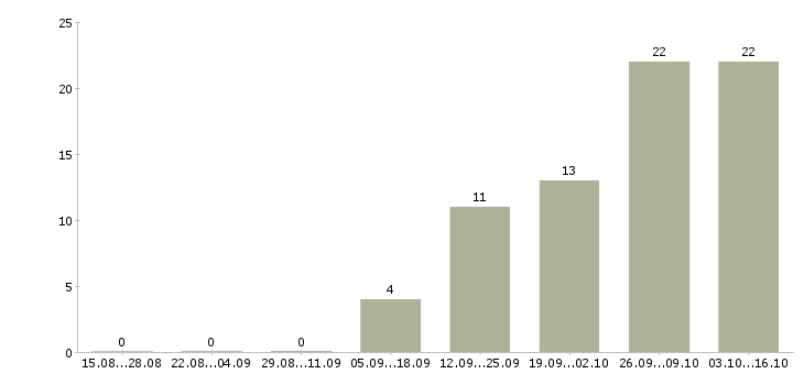 Работа торговый представитель с обучением в Ульяновске - Число вакансий в Ульяновске по специальности торговый представитель с обучением за 2 месяца