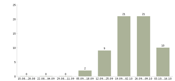 Работа комплектовщик на вахту с питанием в Уфе - Число вакансий в Уфе по специальности комплектовщик на вахту с питанием за 2 месяца