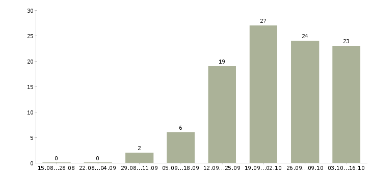 Работа специалист информационной поддержки в Хабаровске - Число вакансий в Хабаровске по специальности специалист информационной поддержки за 2 месяца