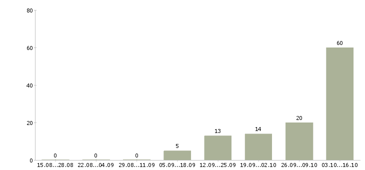 Работа сотрудник на оформление документов в Химках - Число вакансий в Химках по специальности сотрудник на оформление документов за 2 месяца