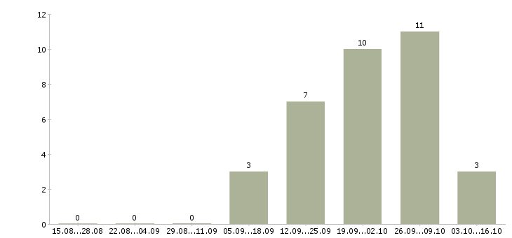 Работа менеджер по заселению в Челябинске - Число вакансий в Челябинске по специальности менеджер по заселению за 2 месяца