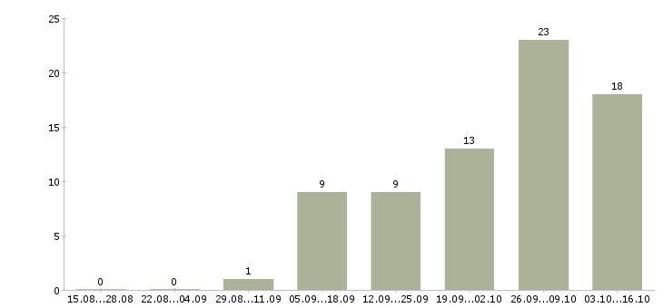Работа требуется упаковщик в Челябинске - Число вакансий в Челябинске по специальности требуется упаковщик за 2 месяца