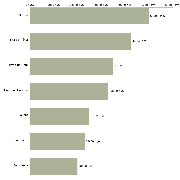 Поиск работы административный помощник директора-Медиана зарплаты для вакансии «административный помощник директора» в других городах