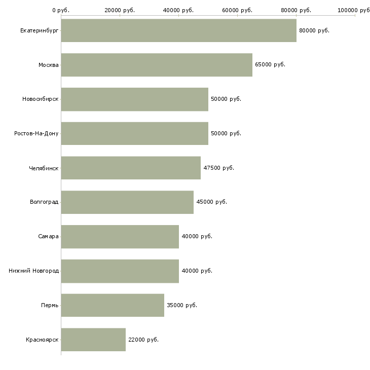 Поиск работы брокер по работе с недвижимостью-Медиана зарплаты для вакансии «брокер по работе с недвижимостью» в других городах