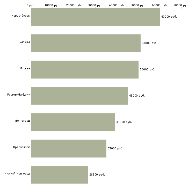Поиск работы бухгалтер материального отдела-Медиана зарплаты для вакансии «бухгалтер материального отдела» в других городах