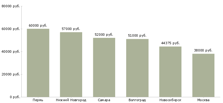 Поиск работы грузчик в магазин одежды-Медиана зарплаты для вакансии «грузчик в магазин одежды» в других городах