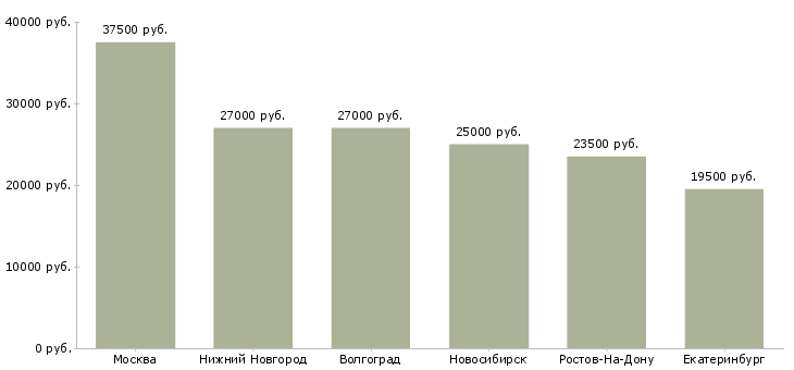 Поиск работы дежурный офис администратор-Медиана зарплаты для вакансии «дежурный офис администратор» в других городах