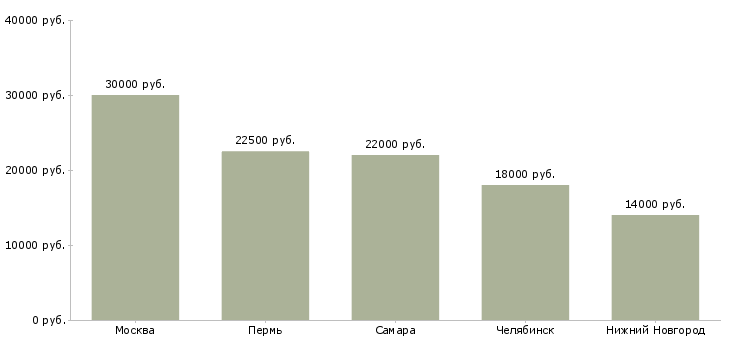 Поиск работы диспетчер по приёму заявок-Медиана зарплаты для вакансии «диспетчер по приёму заявок» в других городах