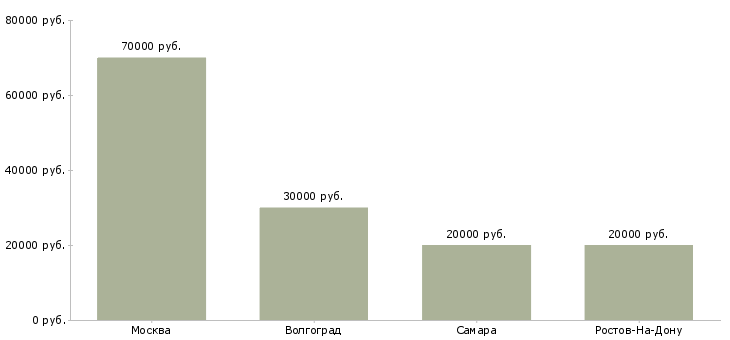 Поиск работы инженер проектировщик вк и нвк-Медиана зарплаты для вакансии «инженер проектировщик вк и нвк» в других городах