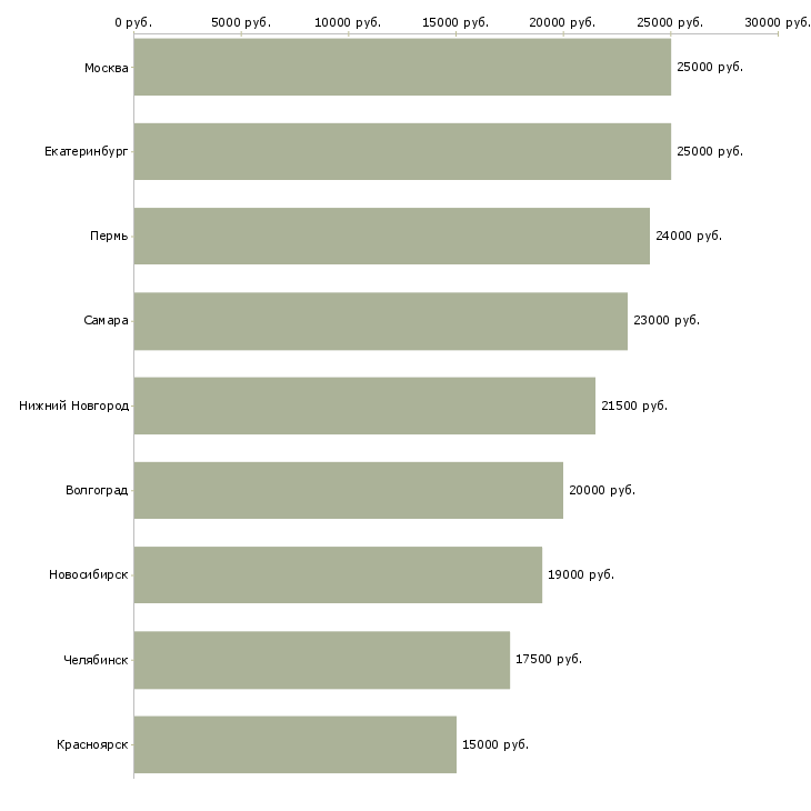 Поиск работы консультант интернет магазина удалённо-Медиана зарплаты для вакансии «консультант интернет магазина удалённо» в других городах