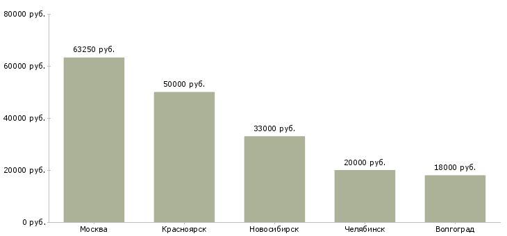 Поиск работы мастер колбасного производства-Медиана зарплаты для вакансии «мастер колбасного производства» в других городах
