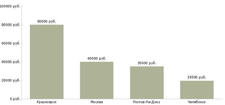 Поиск работы мастер ремонтного участка-Медиана зарплаты для вакансии «мастер ремонтного участка» в других городах