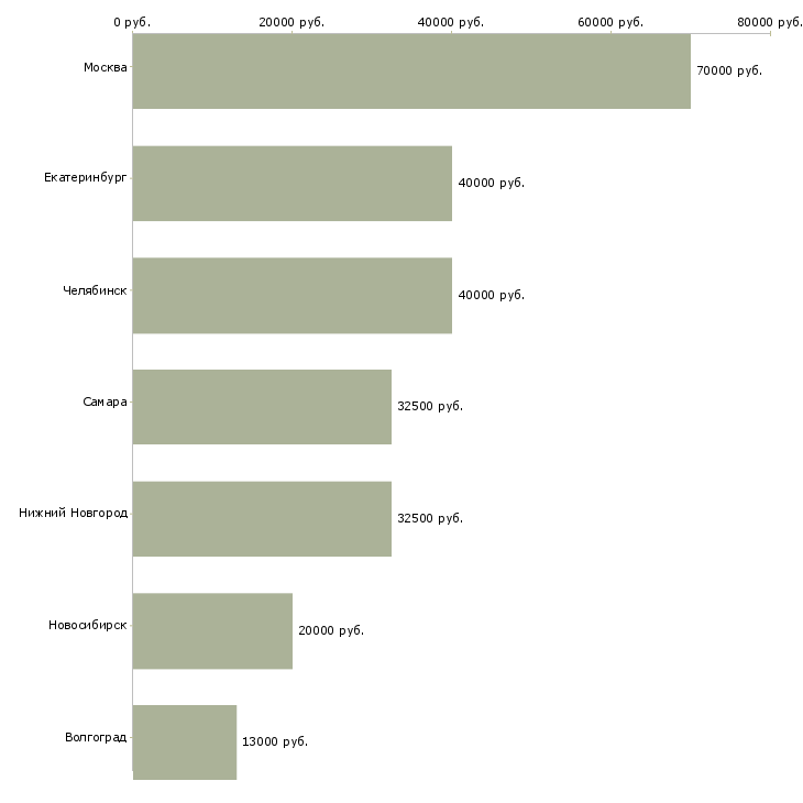 Поиск работы менеджер по продажам металлоконструкций-Медиана зарплаты для вакансии «менеджер по продажам металлоконструкций» в других городах