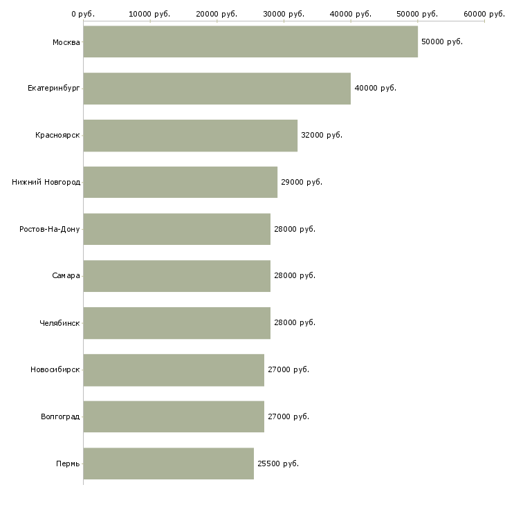 Поиск работы менеджер по продажам проектов-Медиана зарплаты для вакансии «менеджер по продажам проектов» в других городах