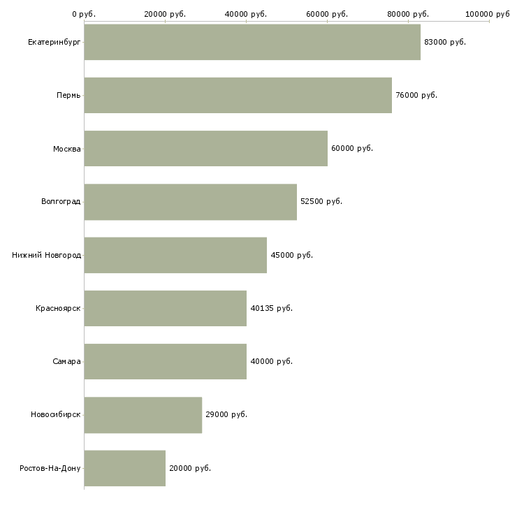 Поиск работы начальник отдела информационной работы-Медиана зарплаты для вакансии «начальник отдела информационной работы» в других городах