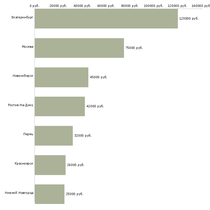 Поиск работы начальник складской службы-Медиана зарплаты для вакансии «начальник складской службы» в других городах